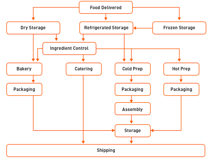 Topic 3: 4 Ways Central Kitchens Influence Outlet Operations | Unilever
