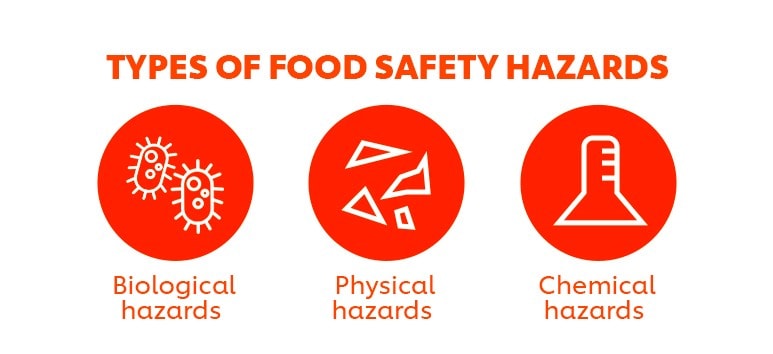 The three types of food safety hazards. The three types of food safety hazards.