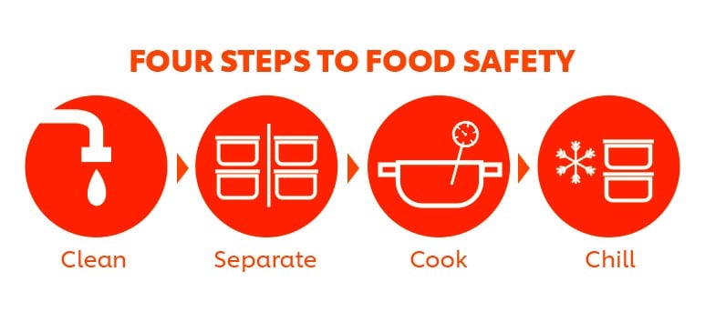 The four steps too food safety. The four steps too food safety.