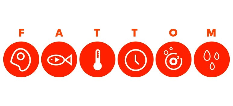 Icons representing the FATTOM acronym. Icons representing the FATTOM acronym.